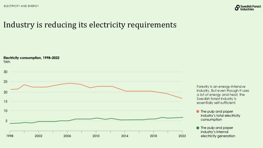 Industry is reducing its electricity requirements