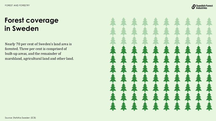 Forest coverage in sweden
