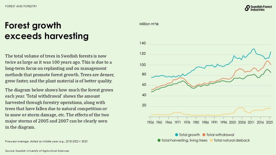 Forest growth exceeds harvesting