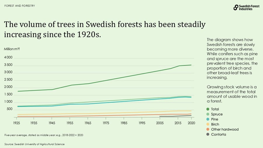 The volume of trees in Swedish forests has been steadily increasing since the 1920s.