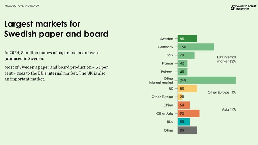 Largest markets for swedish paper and board