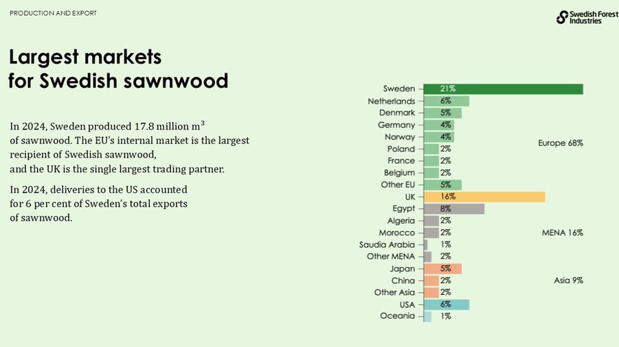 Largest markets for swedish sawnwood