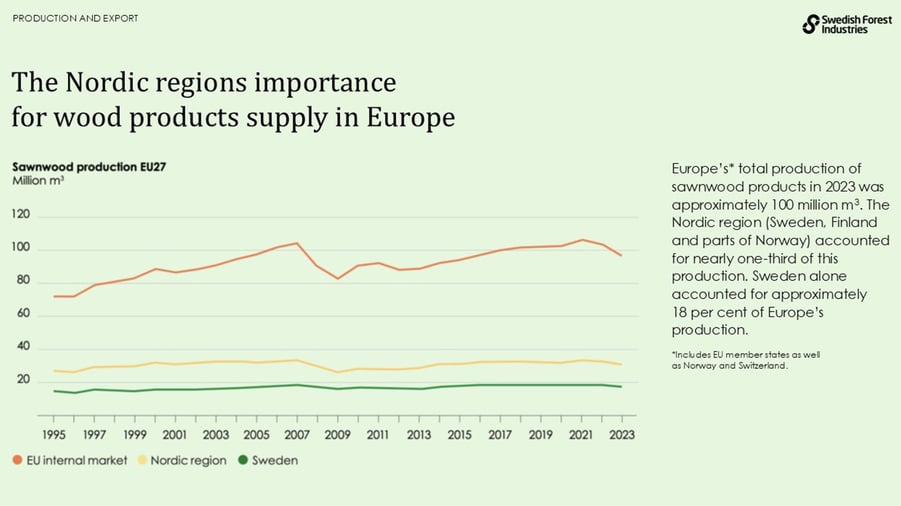 The Nordic regions importancefor wood products supply in Europe