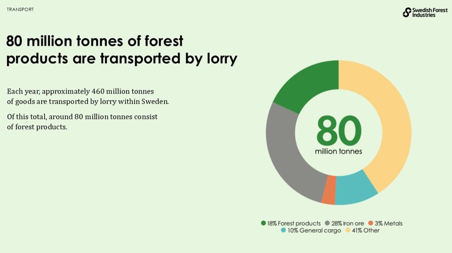 80 million tonnes of forest products are transported by lorry