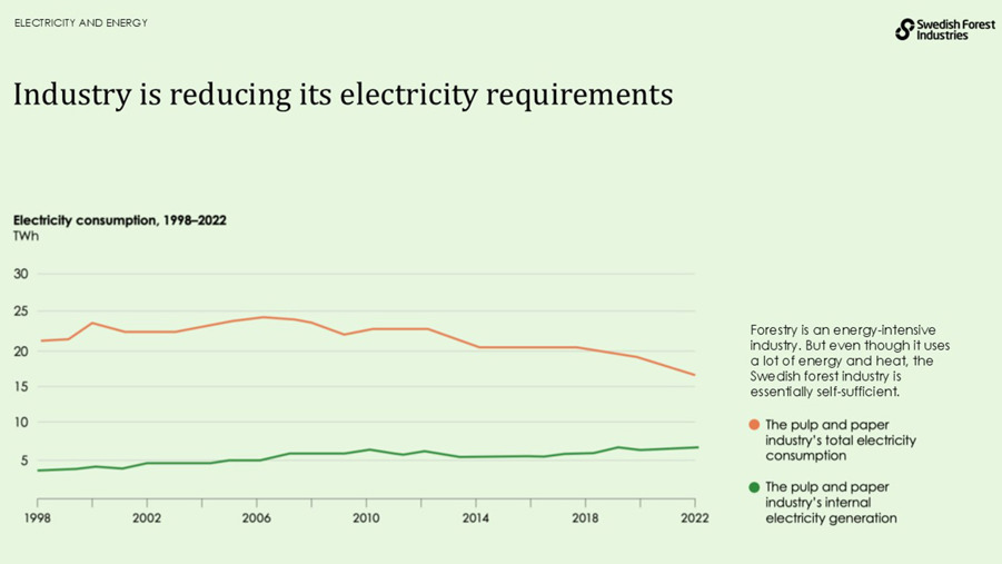 Industry is reducing its electricity requirements