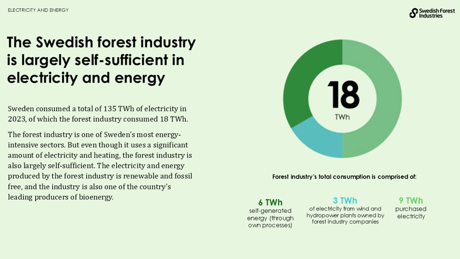 The Swedish forest industry is largely self-sufficient in electricity and energy