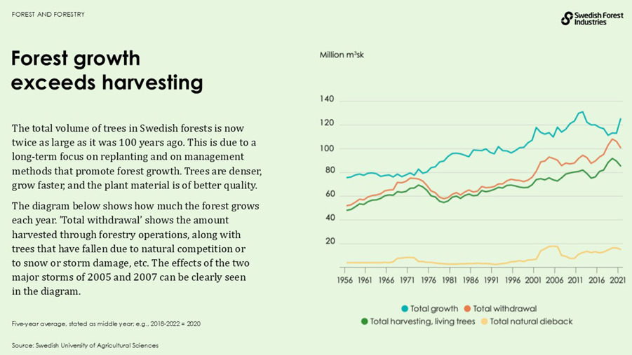Forest growth exceeds harvesting