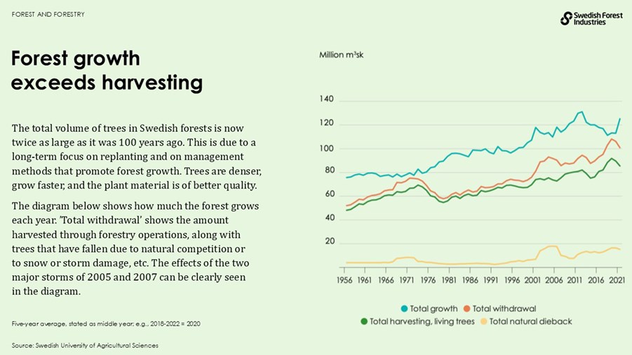 Forest growth exceeds harvesting