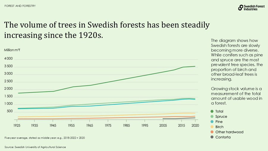 The volume of trees in Swedish forests has been steadily increasing since the 1920s.