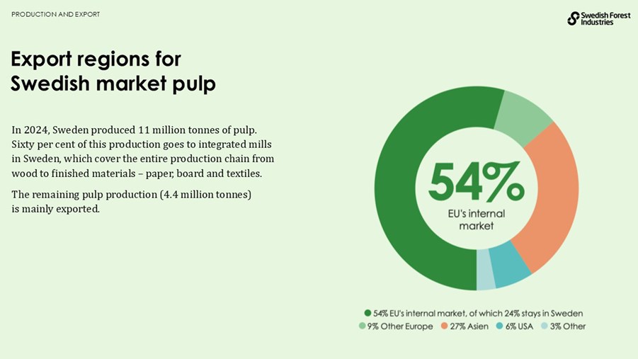 Export regions for swedish market pulp