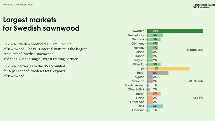 Largest markets for swedish sawnwood