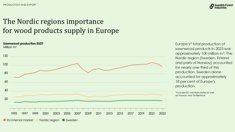 The Nordic regions importancefor wood products supply in Europe