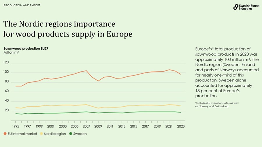 The Nordic regions importancefor wood products supply in Europe