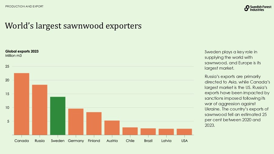 World's largest sawnwood exporters