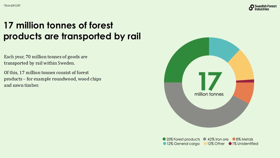 17 million tonnes of forest products are transported by rail