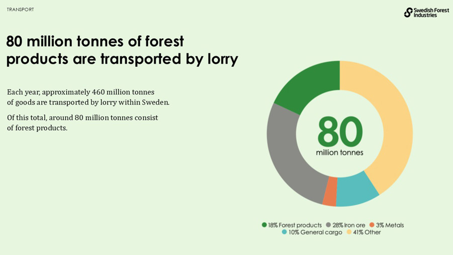 80 million tonnes of forest products are transported by lorry