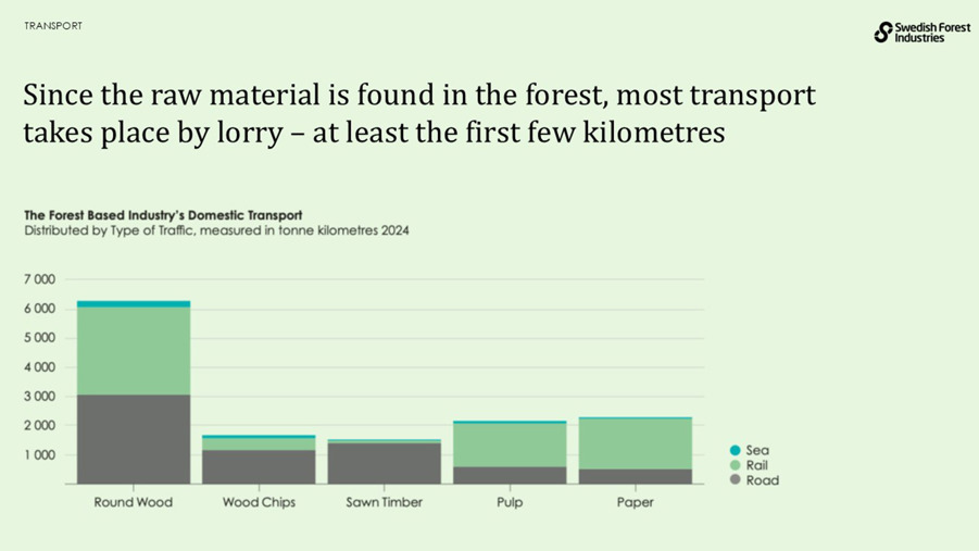 Since the raw material is found in the forest, most transport takes place by lorry – at least the first few kilometres