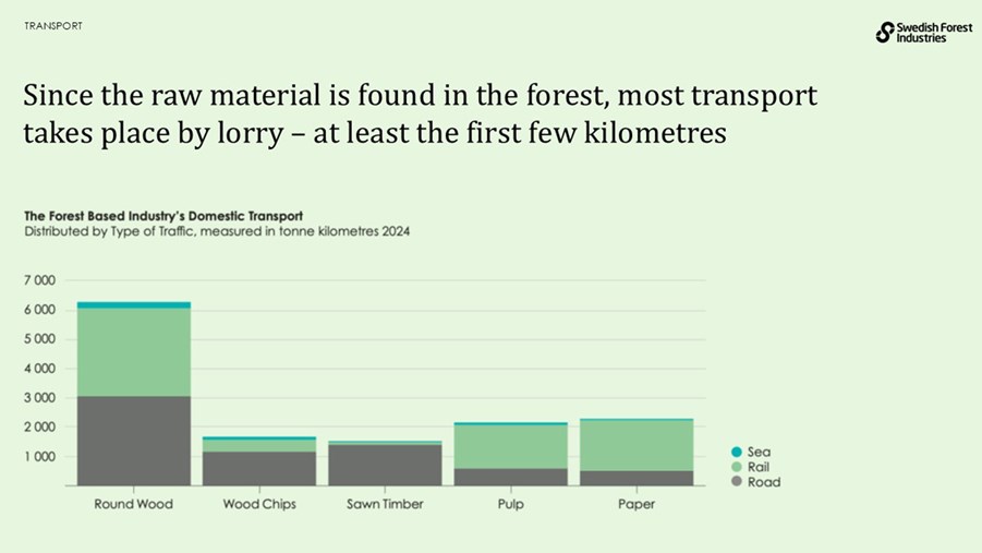 Since the raw material is found in the forest, most transport takes place by lorry – at least the first few kilometres